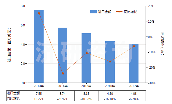 2013-2017年中國印花的純尼龍機織物(按重量計尼龍或其他聚酰胺長絲含量≥85%)(HS54074400)進口總額及增速統(tǒng)計 2013-2017年中國印花的純尼龍機織物(按重量計尼龍或其他聚酰胺長絲含量≥85%)(HS54074400)進口總額及增速統(tǒng)計
